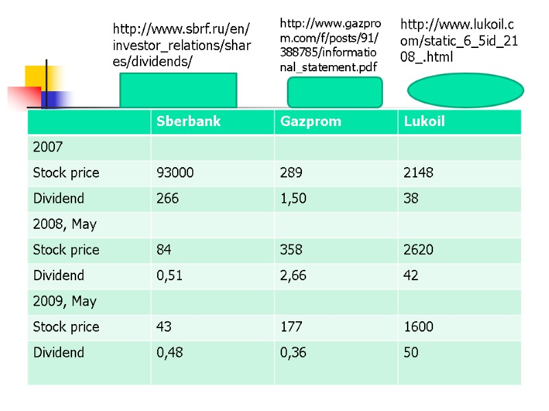 http://www.lukoil.com/static_6_5id_2108_.html http://www.gazprom.com/f/posts/91/388785/informational_statement.pdf http://www.sbrf.ru/en/investor_relations/shares/dividends/